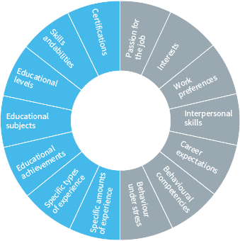 Wheel diagram of the 175 workplace factors measured by the SmartQuestionnaire