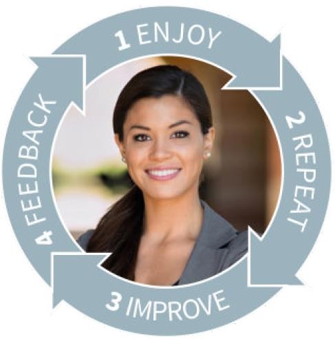Enjoyment Performance Theory cycle: Enjoy, Repeat, Improve, Feedback