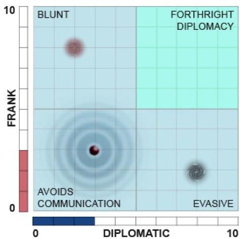 Paradox Technology chart plotting traits such as Frank vs. Diplomatic to reveal Forthright Diplomacy, Blunt, Evasive and Avoids Communication zones